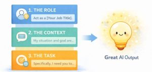 Diagram showing the three-step prompt formula: Role, Context, and Task blocks leading to a successful AI output.